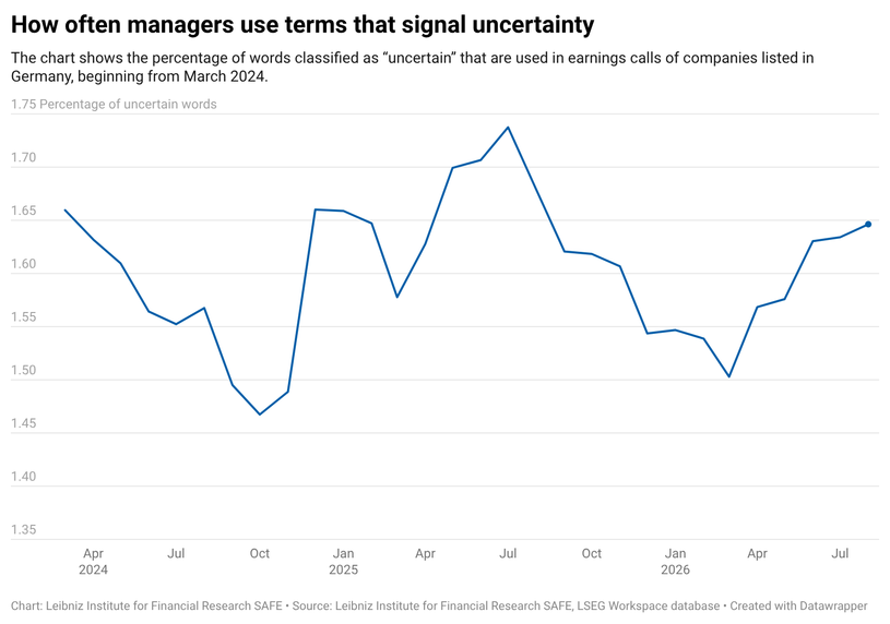 Managers' use of uncertain words: A chart that shows the percentage of words classified as "uncertaint" that are used in earnings calls of companies listed in Germany, beginning from March 2024. After an increase to 1.63% in the previous month, the measure increased slightly to 1.65% this month.