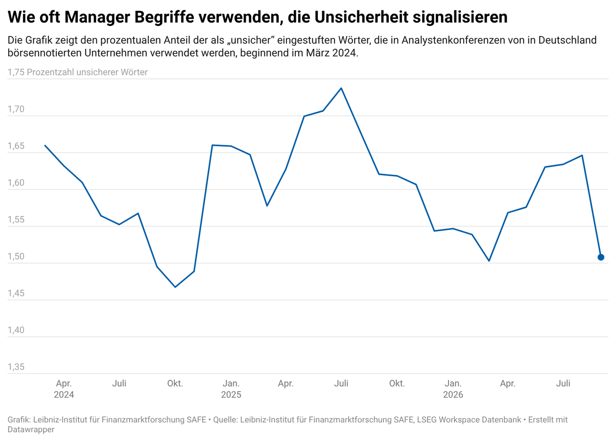 wie oft nutzen Manager unsichere Wörter Stand Juli 2026