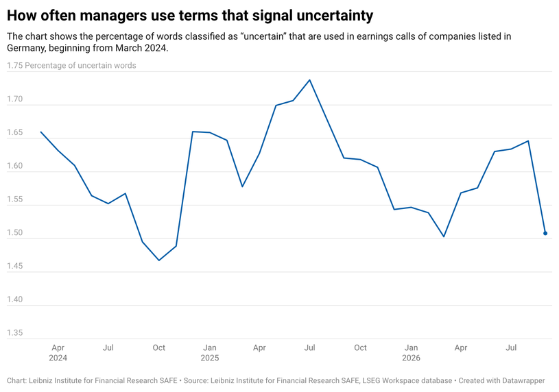 Managers' use of uncertain words: A chart that shows the percentage of words classified as "uncertaint" that are used in earnings calls of companies listed in Germany, beginning from March 2024. The share of uncertainty words fell from 1.65 percent in August to 1.51 percent in September.