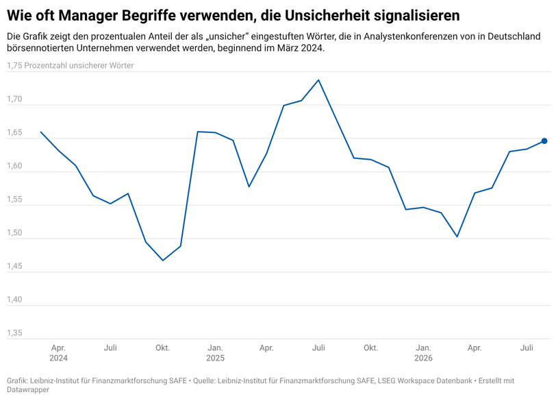 Wie oft nutzen Manager unsichere Wörter: Die Grafik zeigt den prozentualen Anteil der als "unsicher" eingestuften Wörter, die in Analystenkonferenzen von in Deutschland Börsennotierten Unternehmen verwendet werden, beginnend im März 2024. Nach einem Anstieg auf 1.63% im Vormonat erhöhte sich der Wert in diesem Monat leicht auf 1,65 %
