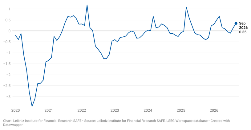 The SAFE Index and its value over time, in September it is at +0.35 points