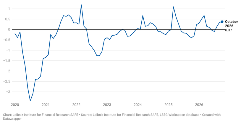 The SAFE Index and its value over time, in October it is at +0.37 points