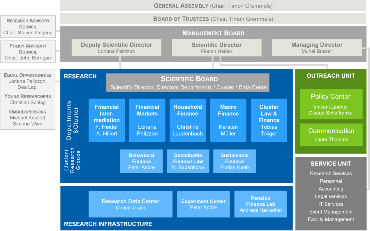 Organizational Chart of SAFE