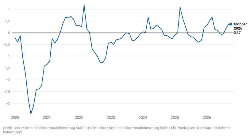 Der SAFE-Index im Verlauf, im Oktober zeigt dieser einen Wert von 0.37 Punkten an
