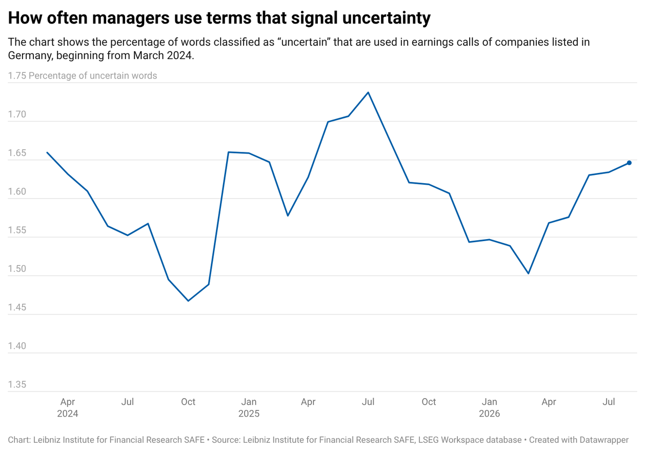How often do managers use uncertain words as of Jukly 2026