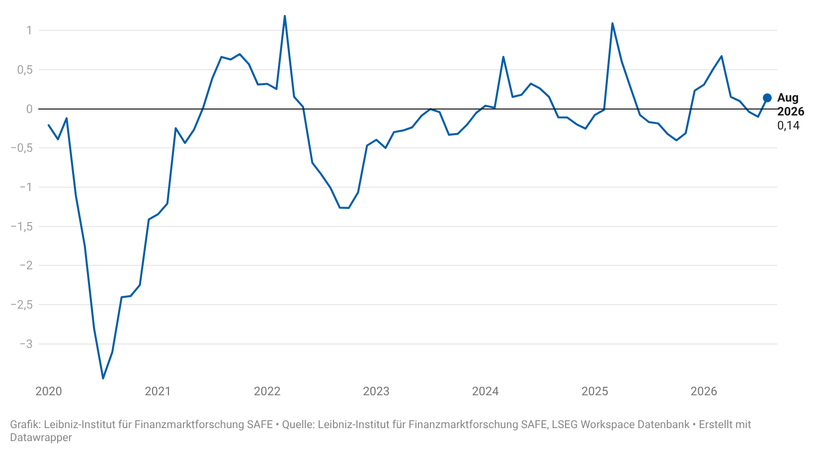 Der SAFE-Index im Verlauf, im August zeigt dieser einen Wert von 0.14 Punkten an